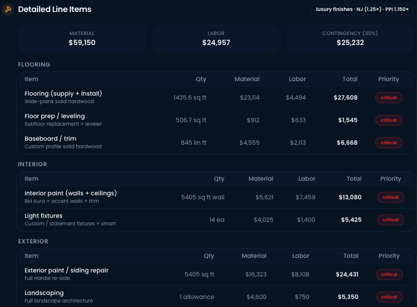 Detailed line-item repair estimates showing flooring, interior, and exterior categories with material costs, labor costs, and priority levels
